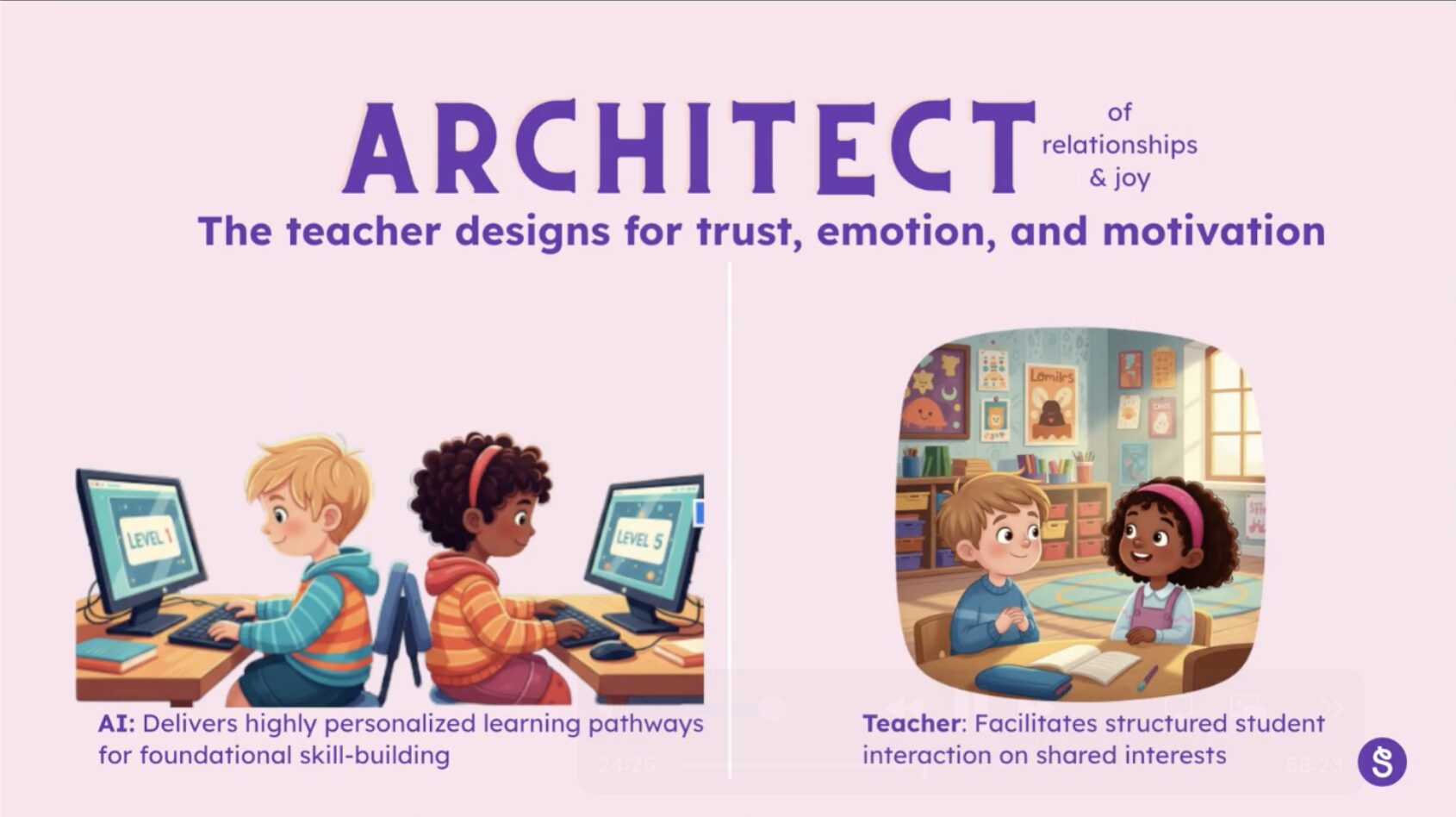 The teacher designs for trust, emotion, and motivation in the classroom with AI