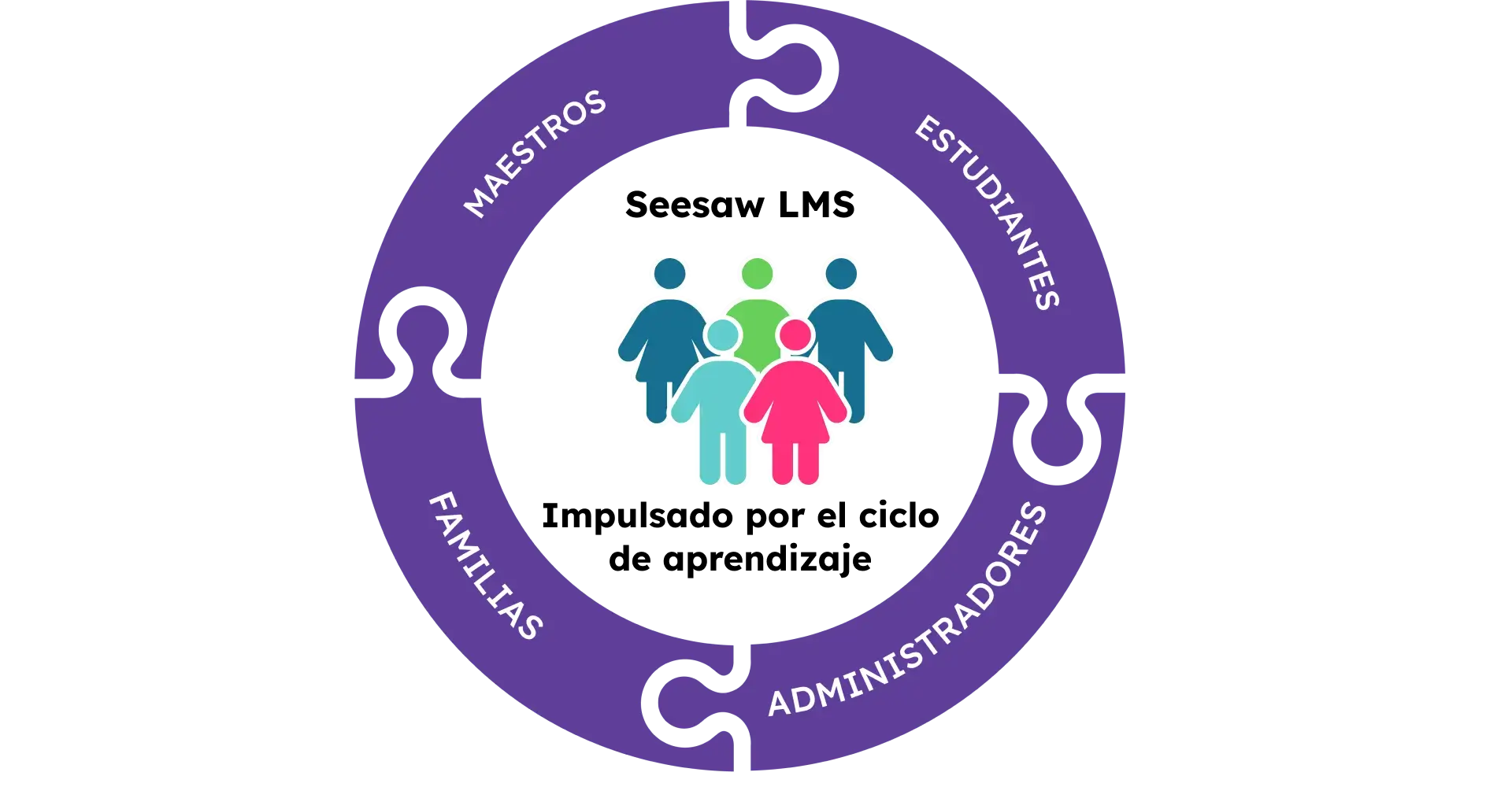 Impulsado por el ciclo de aprendizaje