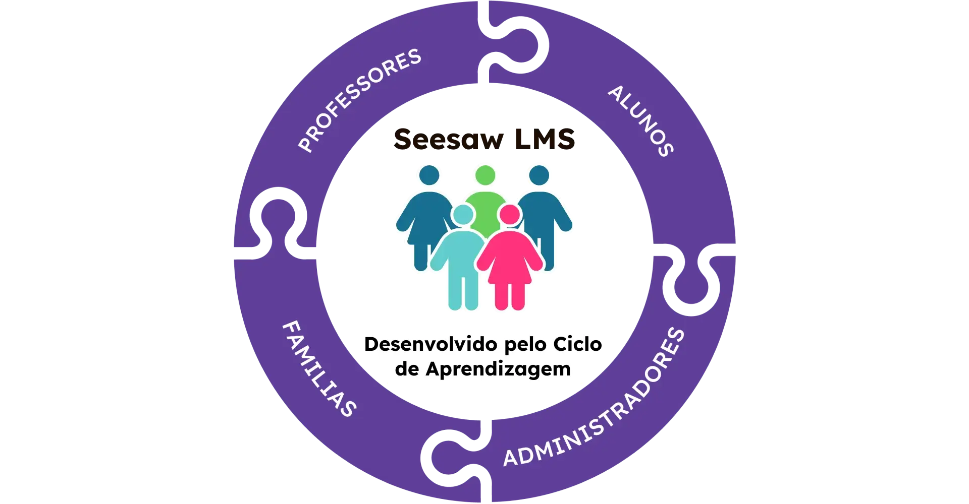 Desenvolvido pelo Ciclo de Aprendizagem